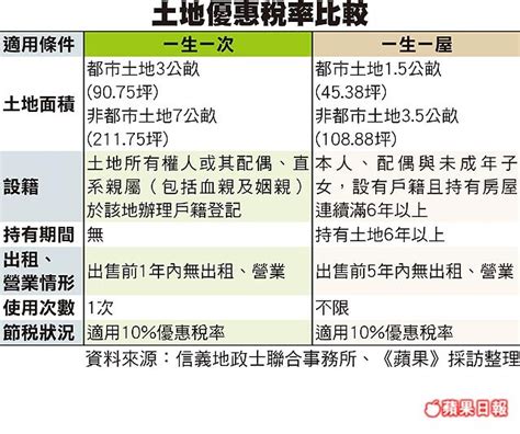 一生一次查詢|e觸即發5分鐘，輕鬆查得曾否享受「一生一次」自用住宅用地優惠。